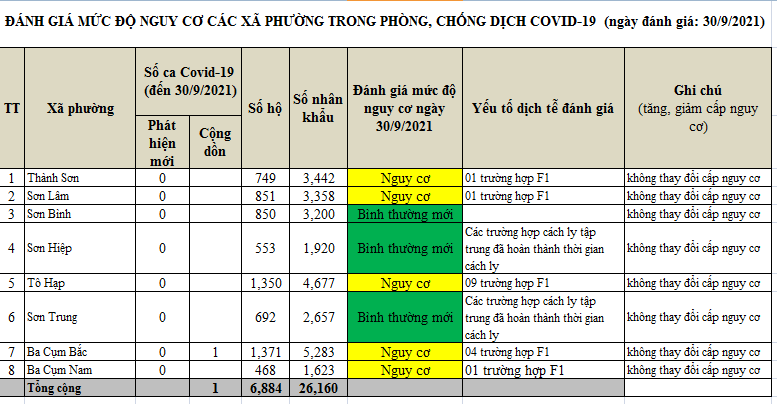 ĐÁNH GIÁ MỨC ĐỘ NGUY CƠ DỊCH BỆNH COVID-19 HUYỆN KHÁNH SƠN (Cập nhật đến 30/9/2021)